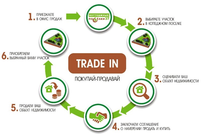 Недвижимость по схеме trade in Недвижимость по схеме trade in